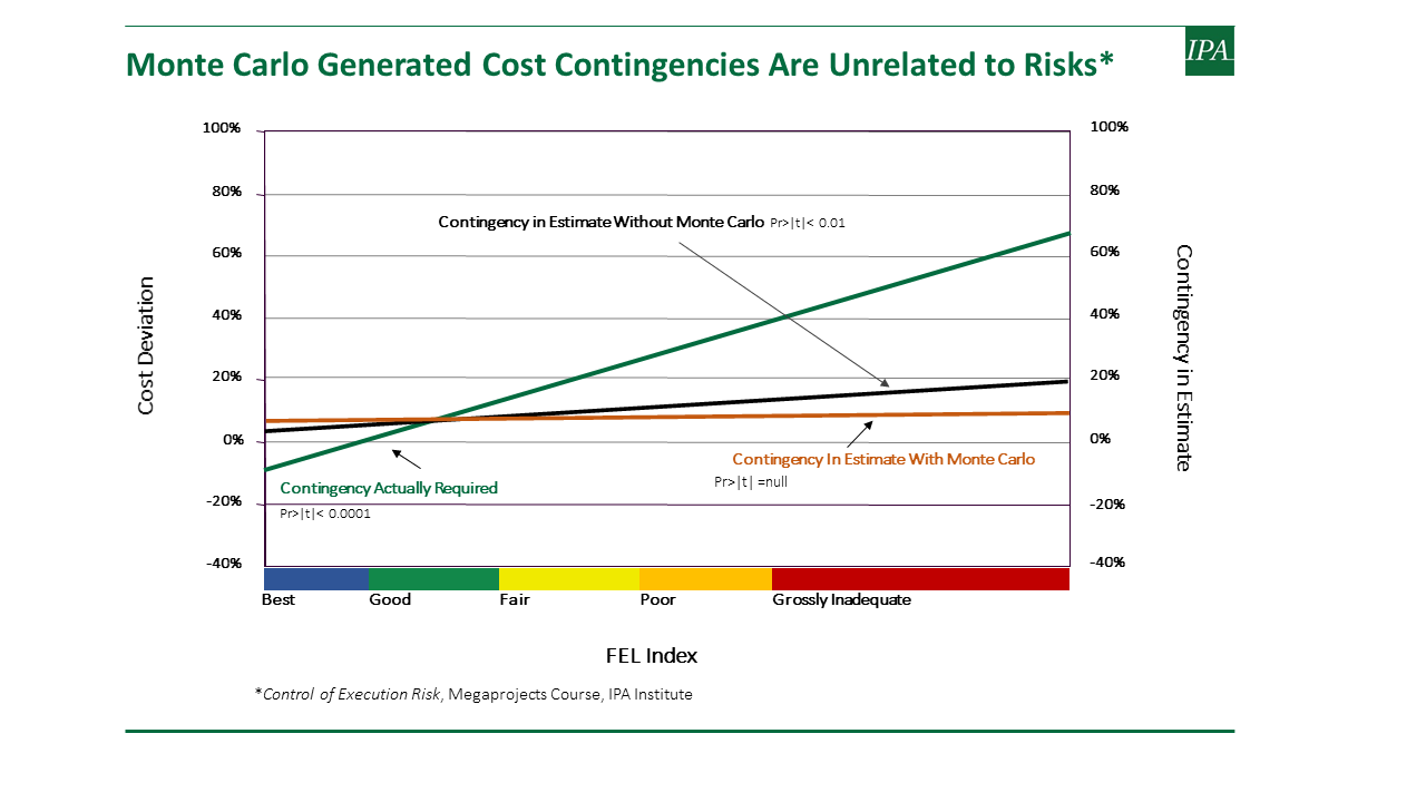 Chart: Monte Carlo Cost Contingencies Are Unrelated to Risks
