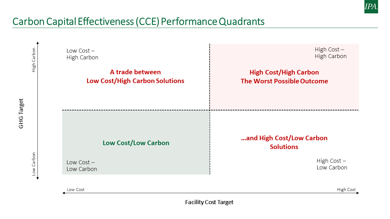 Quadrant graph outlines Carbon Capital Effectiveness, contrasting low/high costs with low/high carbon outcomes.