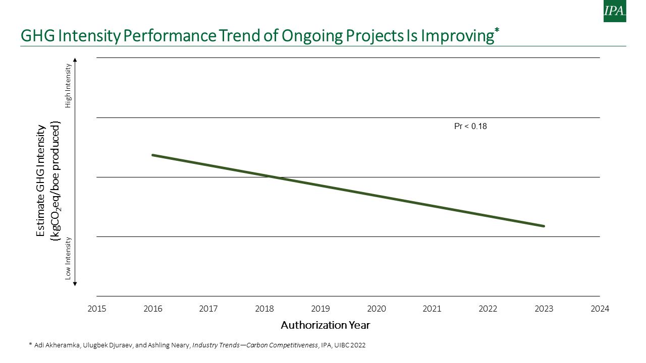 Graph shows a downward trend in GHG intensity from 2015 to 2024, indicating environmental improvements in projects.