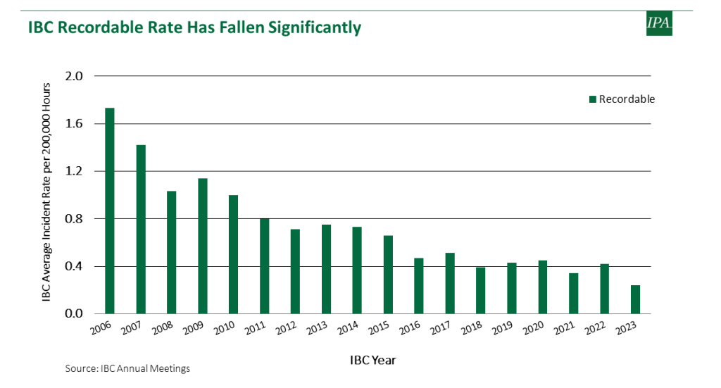 Bar chart showing downward trend in IBC Recordable Rate