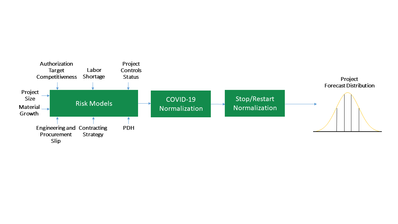 Flowchart detailing risk models and COVID-19 normalization impact on project management, leading to stop/restart normalization and project forecast distribution.