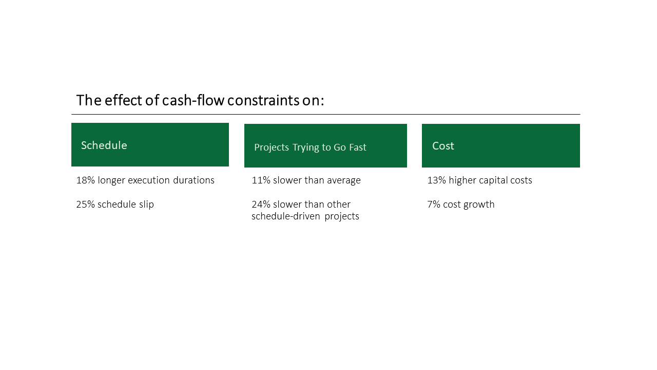 Chart showing the impact of cash-flow constraints on project schedule, speed, and cost, indicating longer execution times, slower project pace, and increased capital costs.