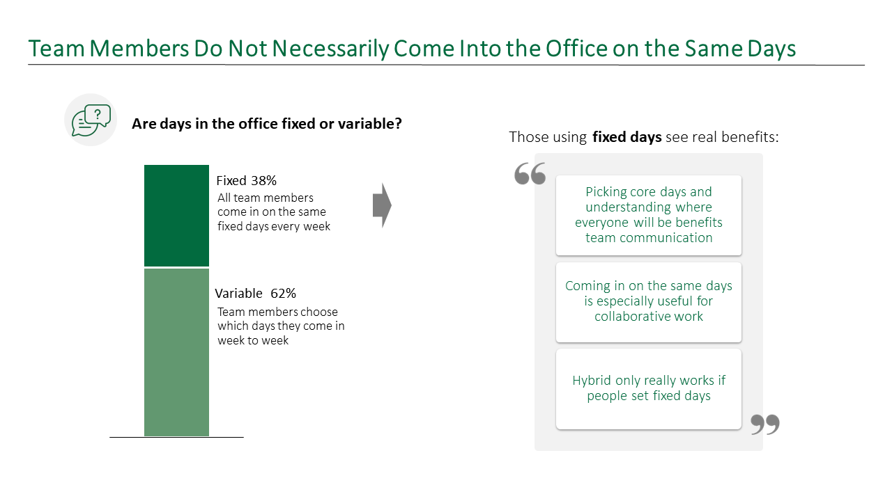 Bar graph showing 62% of team members prefer variable days in the office, with benefits of fixed days for team communication highlighted.