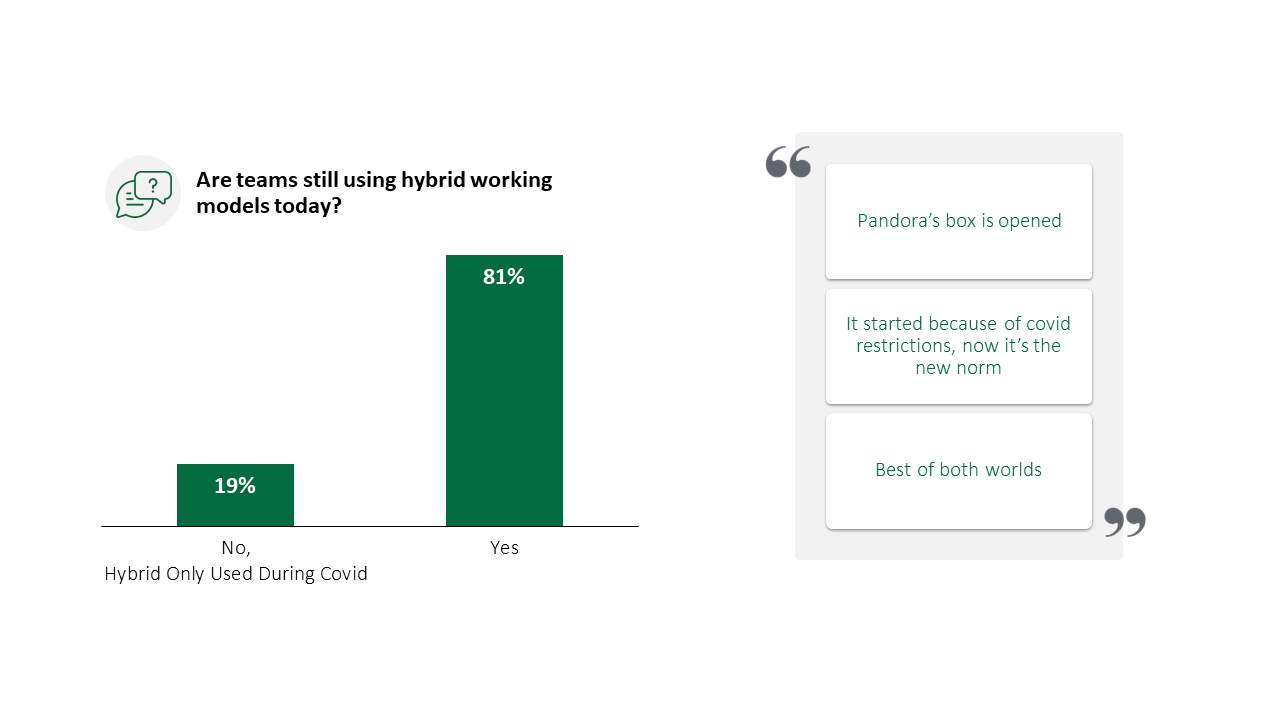Bar graph indicating that 81% of teams continue using hybrid working models, with quotes about the enduring impact of COVID-19 on work practices.
