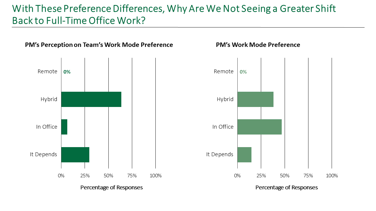 Two bar graphs comparing project managers' perceptions versus their own preferences for remote, hybrid, and in-office work, revealing a discrepancy in work mode preferences.