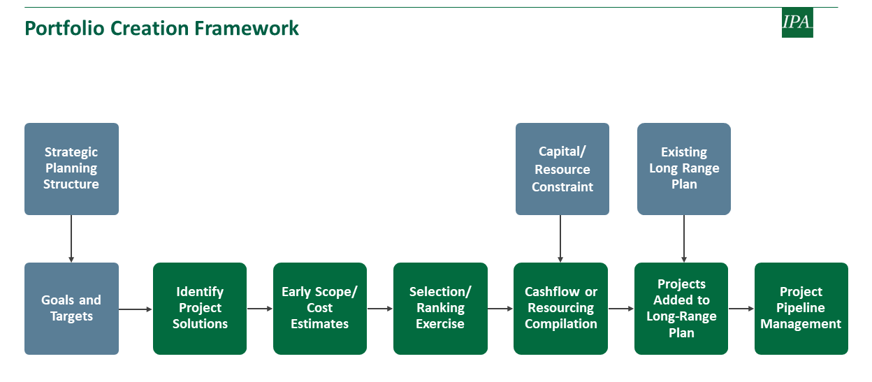 Detailed flowchart of a portfolio creation framework, highlighting the incorporation of sustainability goals into each project planning phase.