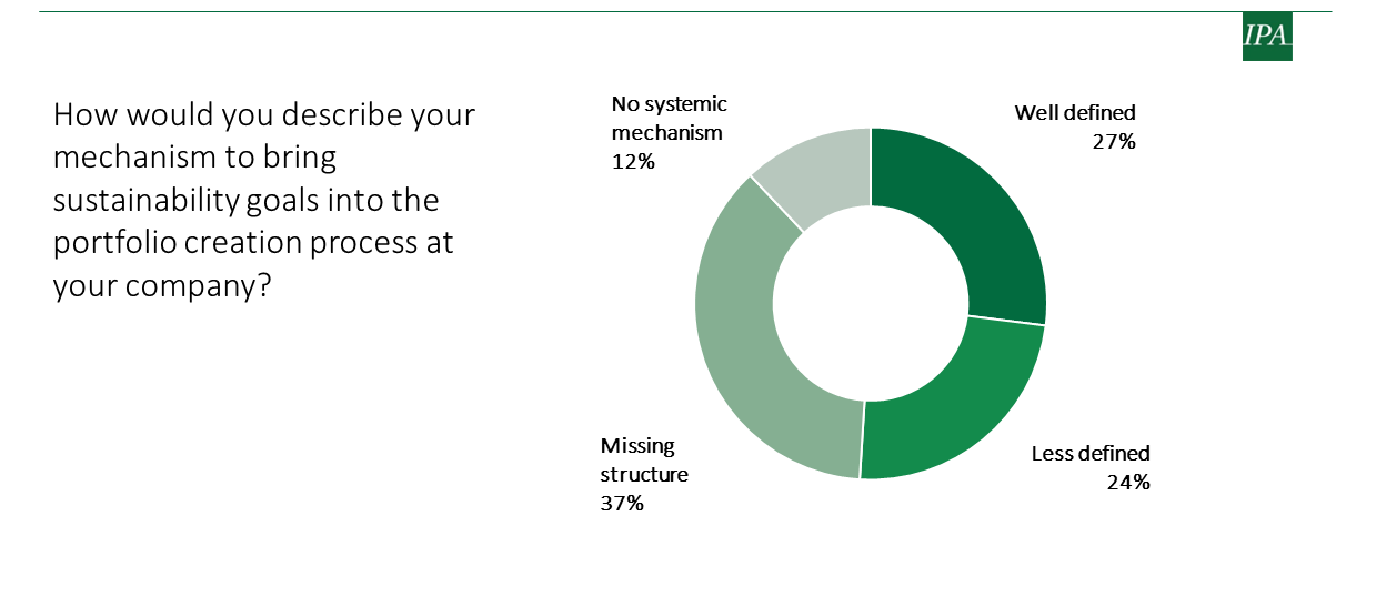 Donut chart showing responses on integrating sustainability into portfolio creation, with the majority indicating a missing structure.