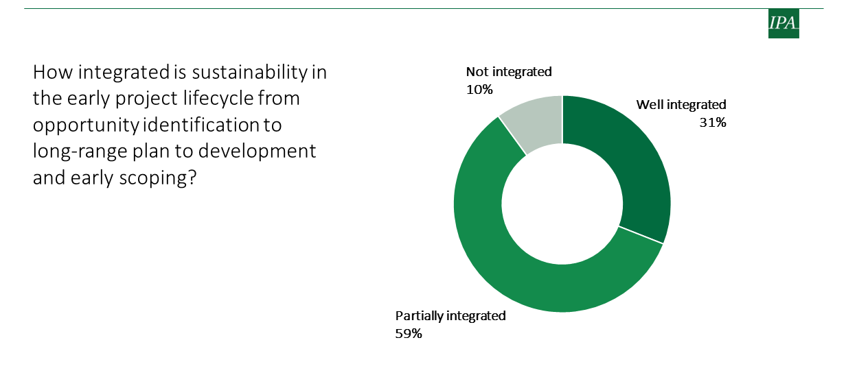 Pie chart depicting the integration of sustainability in early project lifecycle stages, with most responses showing partial integration.