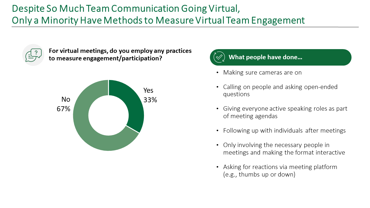 Pie chart displaying that only 33% of teams use engagement practices in virtual meetings, with a list of strategies for improving participation.