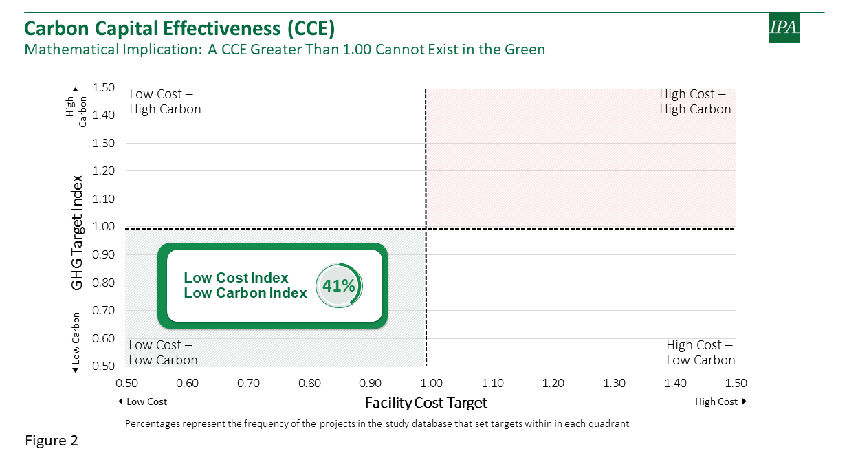 Graph of Carbon Capital Effectiveness