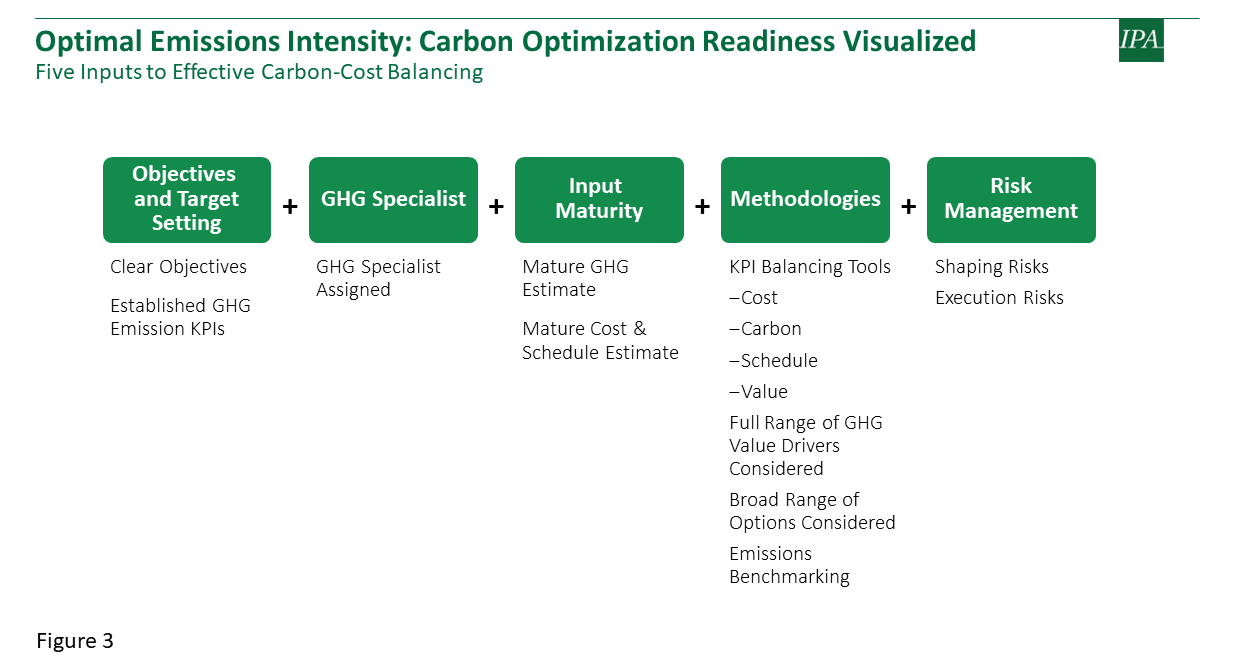 Info graphic of optimal emissions intensity