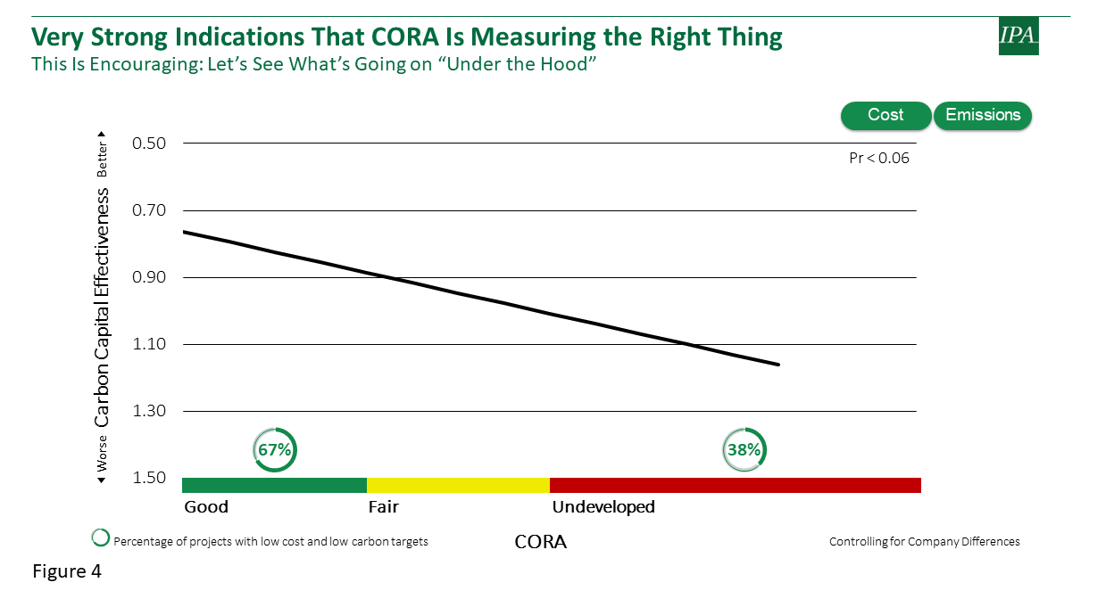 Graph comparing CORA to carbon capital effectiveness