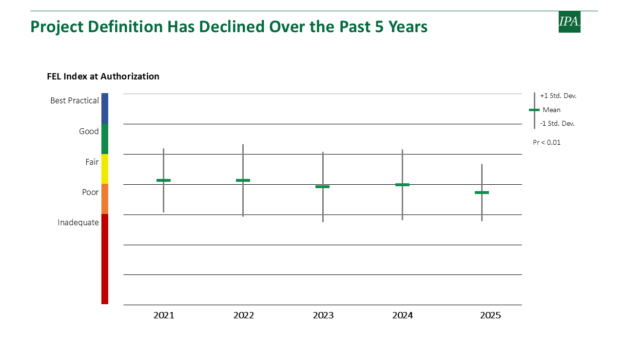 Box plot showing FEL Index trends from 2021-2025. The mean FEL performance has steadily declined from Fair range in 2021-2024 to Poor range in 2025, with statistical significance (Pr < 0.01). Vertical bars show standard deviation ranges for each year.