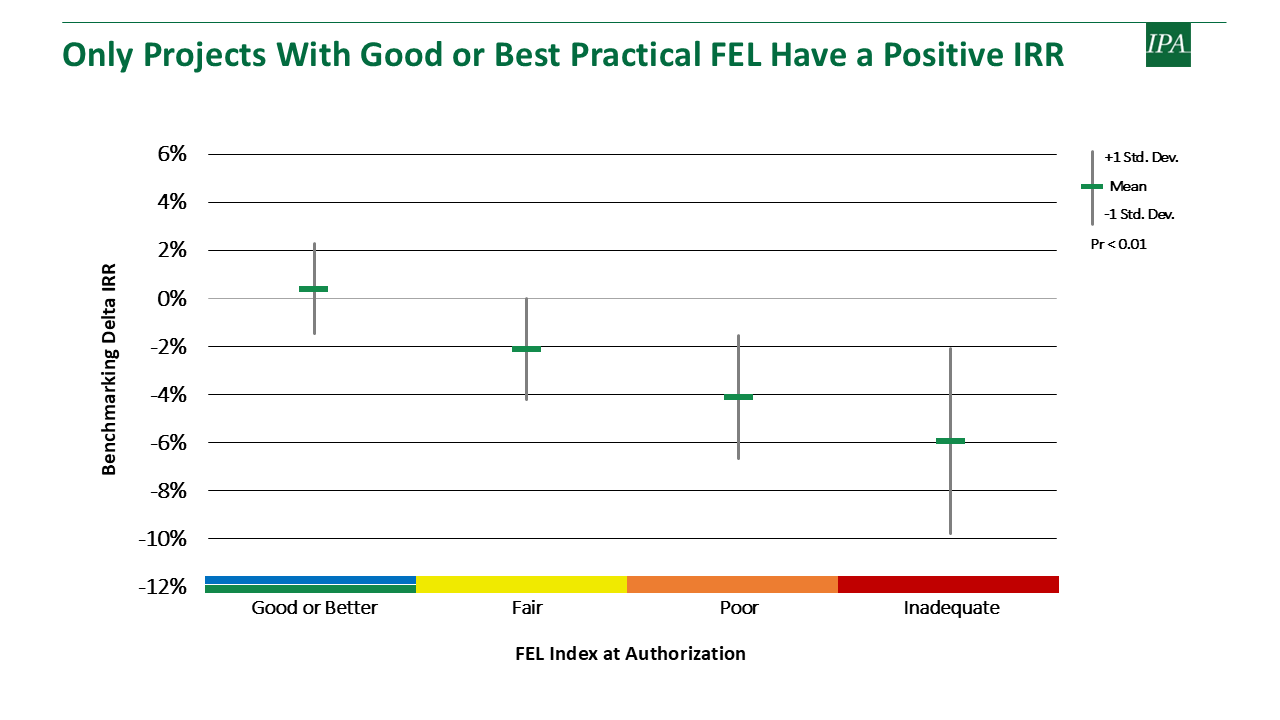 Box plot displaying Internal Rate of Return (IRR) benchmarking by FEL rating. Only Good or Better projects show positive IRR (around 0.5%), while Fair projects average -2% IRR, Poor projects -4% IRR, and Inadequate projects -6% IRR. Each category below Good loses approximately 2% IRR.