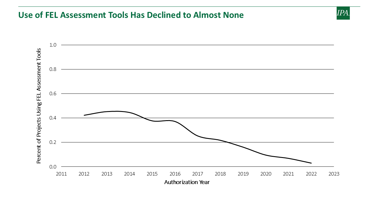 Line chart showing the percentage of projects using FEL assessment tools from 2011-2023. Usage peaked around 45% in 2013-2014, then steadily declined to nearly 0% by 2023, illustrating the dramatic reduction in systematic project assessment practices over the past decade.