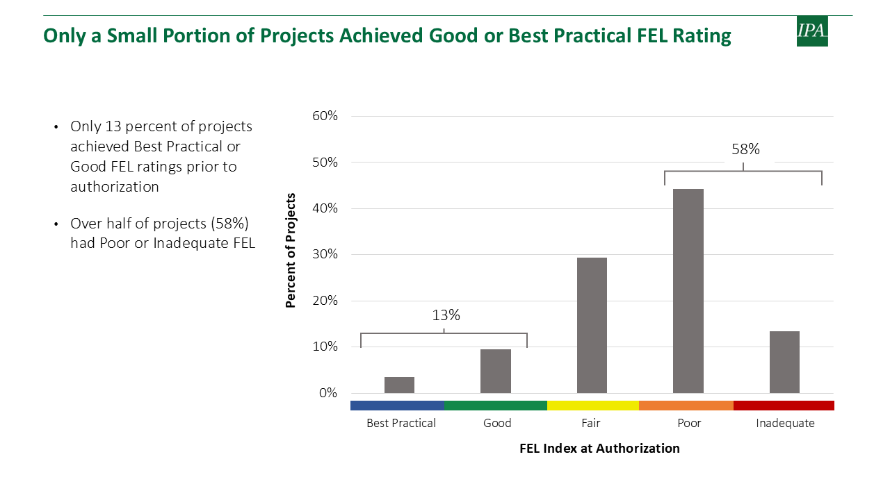 Bar chart showing FEL Index distribution at authorization. Only 13% of projects achieved Good or Best Practical ratings, while 58% had Poor or Inadequate FEL ratings. The chart displays percentages across five categories: Best Practical (3%), Good (9%), Fair (29%), Poor (45%), and Inadequate (13%).