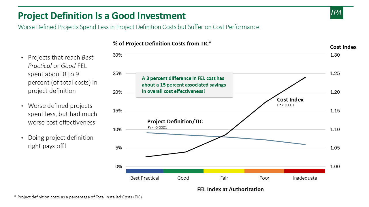 Dual-axis chart comparing project definition costs and cost performance across FEL ratings. Shows that projects with Good or Best Practical FEL spend 8-9% on definition but achieve better cost effectiveness, while poorly defined projects spend less on definition but have 15% worse cost performance. Includes annotation that 3% difference in FEL cost yields 15% savings in overall project cost.